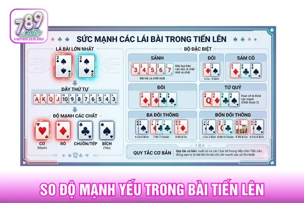 So độ mạnh yếu trong game bài Tiến Lên